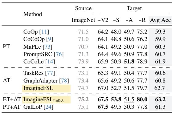 Table 3: Domain generalization results.
