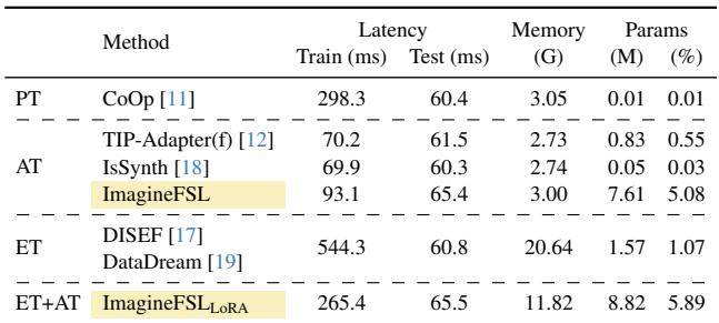 Table 5: Complexity and efficiency analysis.