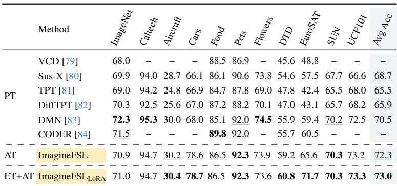 Table 4: Zero-shot recognition results.