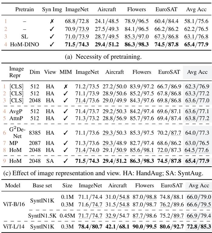 Table 6: Ablation study showing the impact of pretraining and HoM.