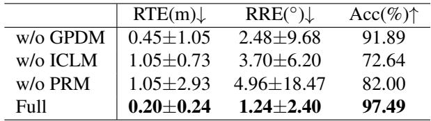Table showing the effect of each design component.