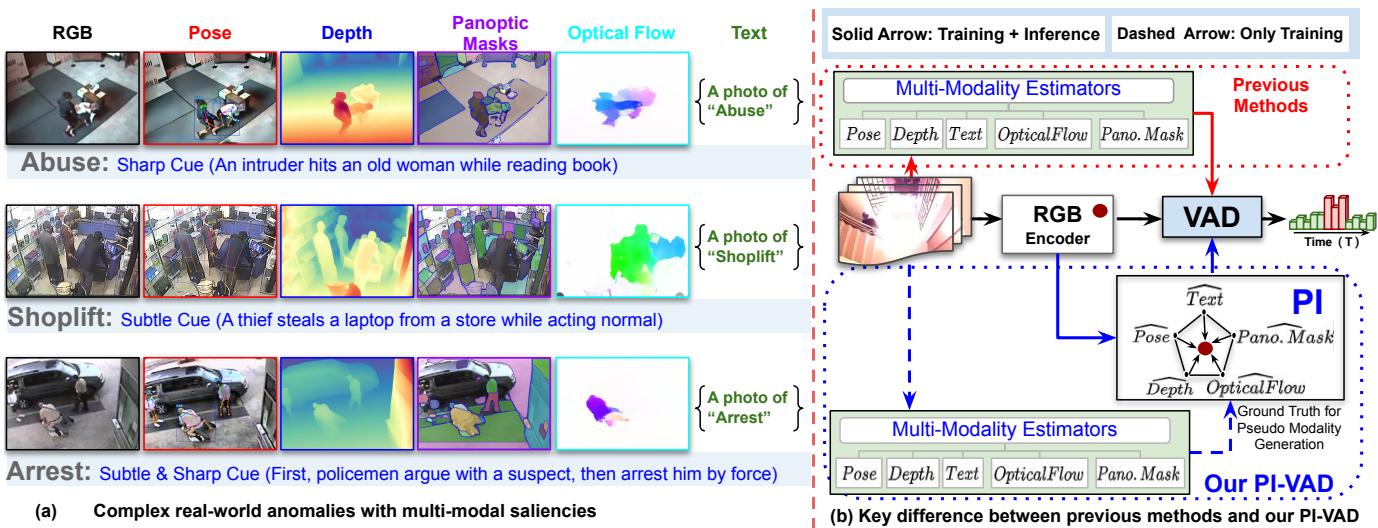 Figure 1.a): Illustration of abnormal frames and respective multi-modal saliencies in complex real-world scenes. Optical flow captures distinct abnormal motion in &ldquo;Abuse&rdquo; and &ldquo;Arrest&rdquo;, while depth and pose detect subtle movements that optical flow may miss. Panoptic masks and text provide overall scene context. b): Comparison of multi-modal methods with our PI-VAD. PI-VAD requires the five modalities only during training, significantly reducing computation and enabling real-world applicability.