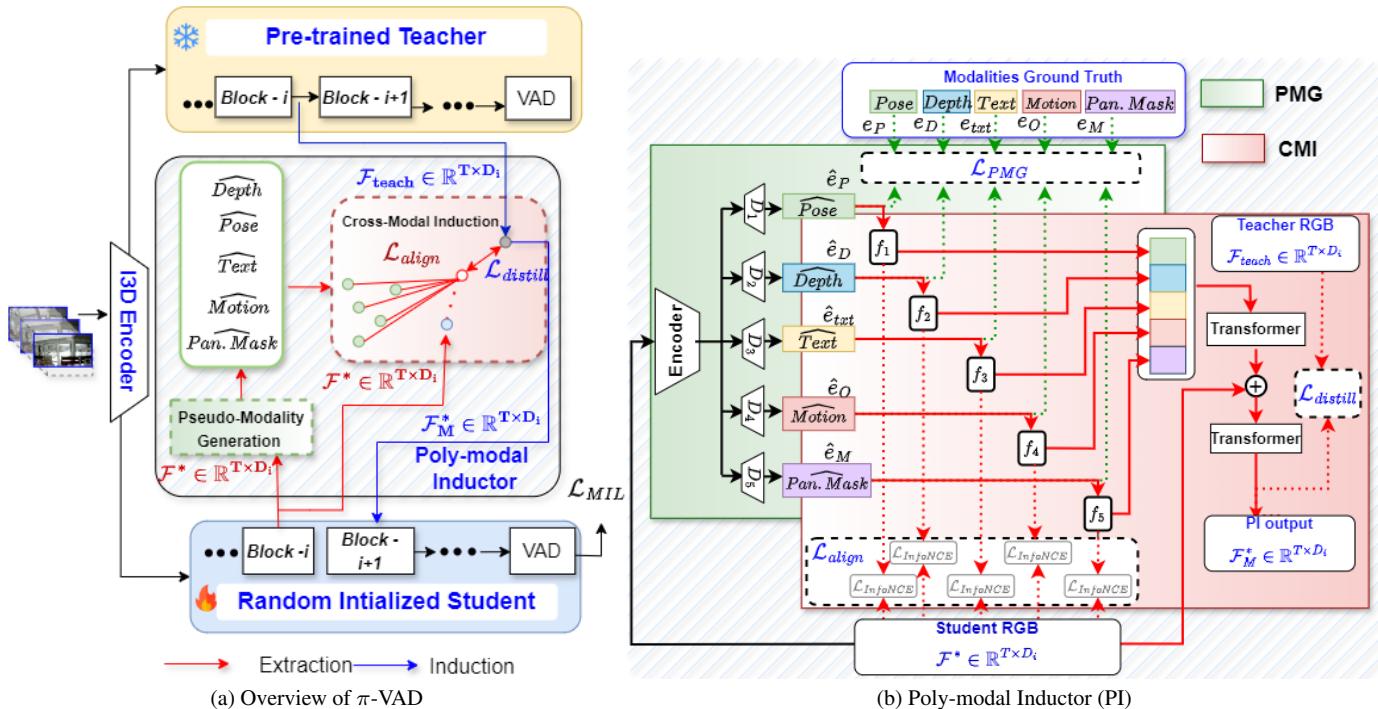 Figure 2. (a) Overview of Poly-modal Induced VAD. (b) Poly-modal Inductor (PI) details.