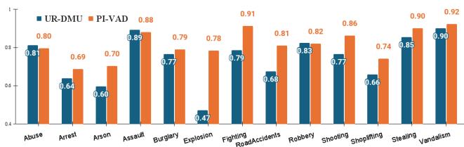 Figure 3. Class-wise AUC comparison of PI-VAD with UR-DMU on the UCF-Crime dataset.