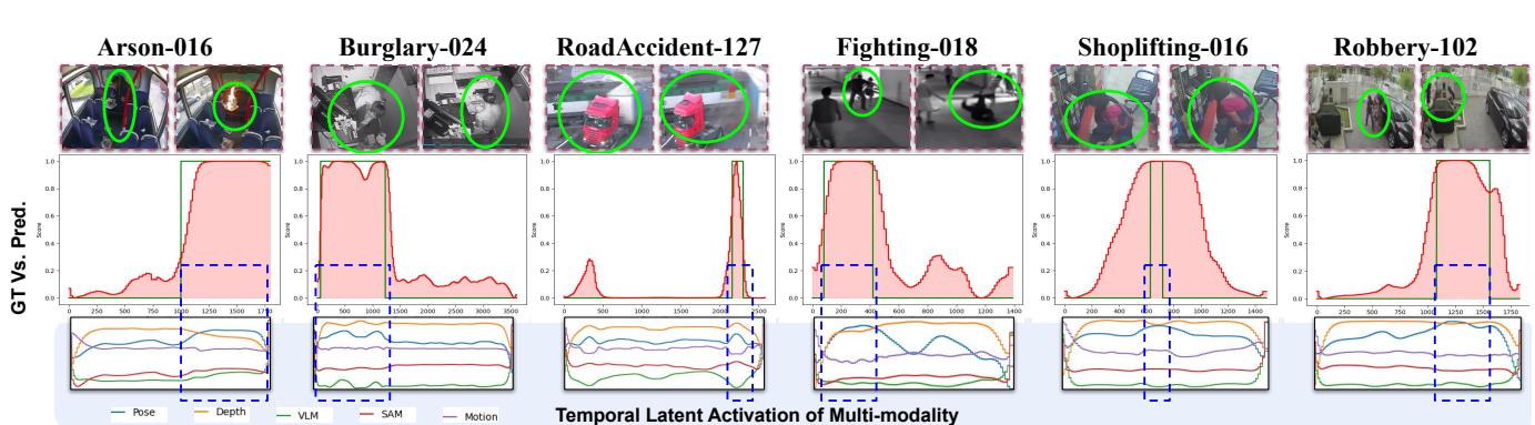 Figure 4. Visualization of sample frames and ground truth vs. prediction scores. Row-3 shows the latent activation learned by multi-modality.