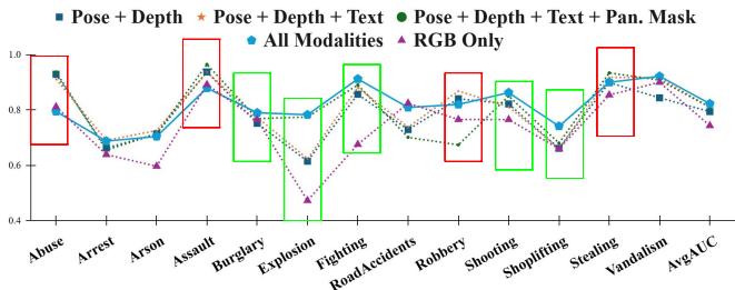 Figure 5. Class-wise AUC comparison between the RGB model and RGB with one additional modality model. Figure 6. Comparison between the AUC scores of different mixtures of modalities.