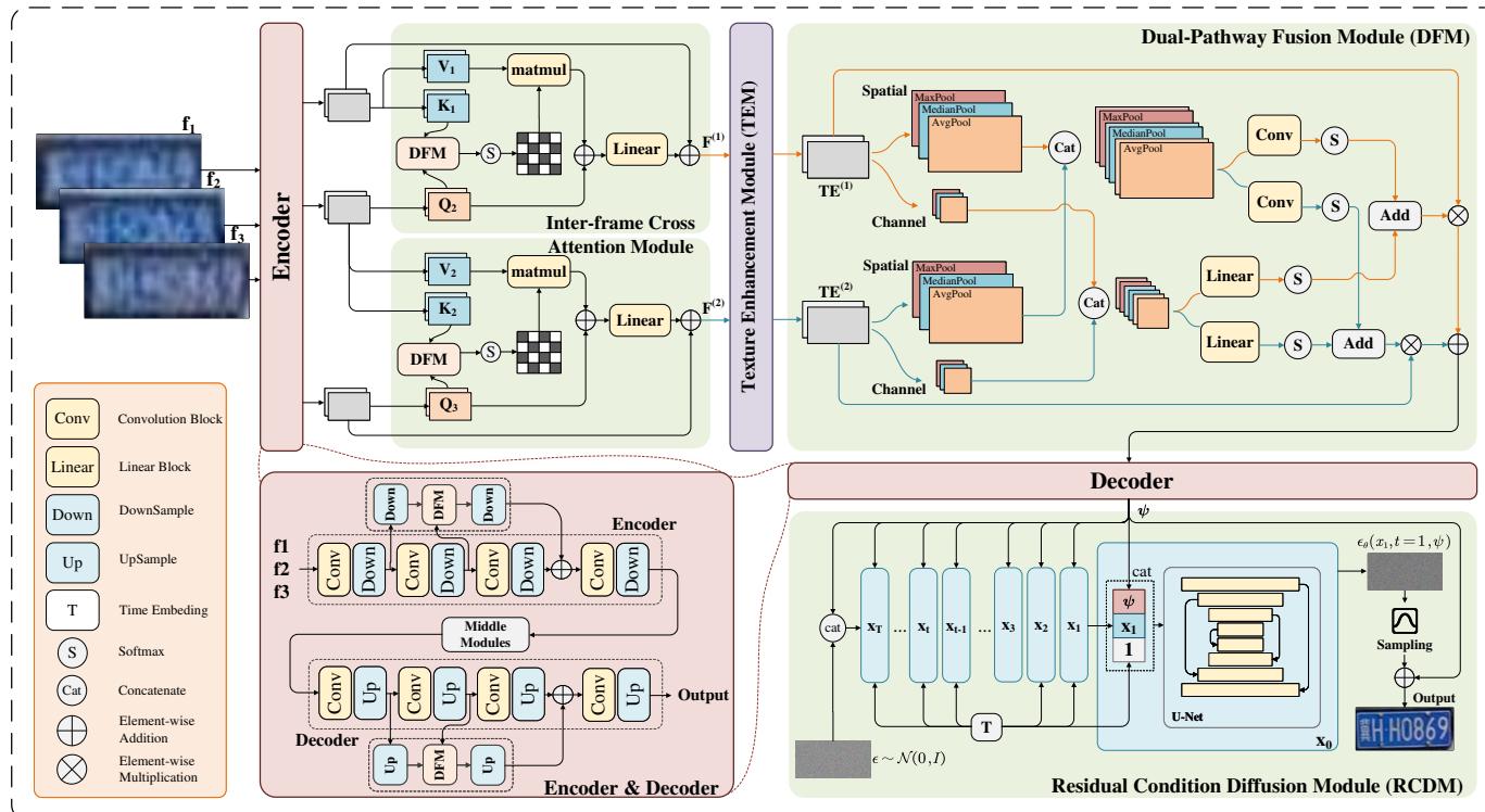 Figure 2. Overview of the proposed LP-Diff.