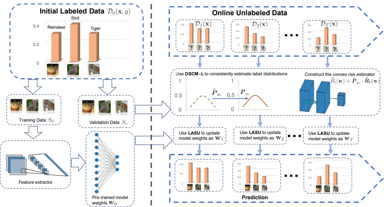 The illustration of OnLS and the LASU protocol.