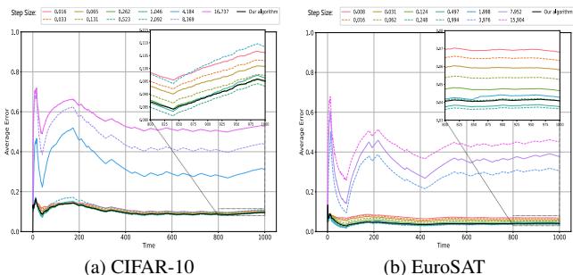 Performance of different step sizes vs LASU.