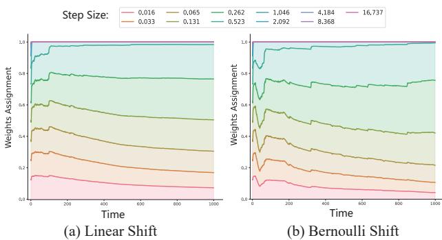 Ensemble weights over time.