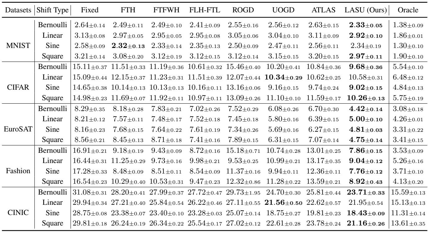 Table of overall results.