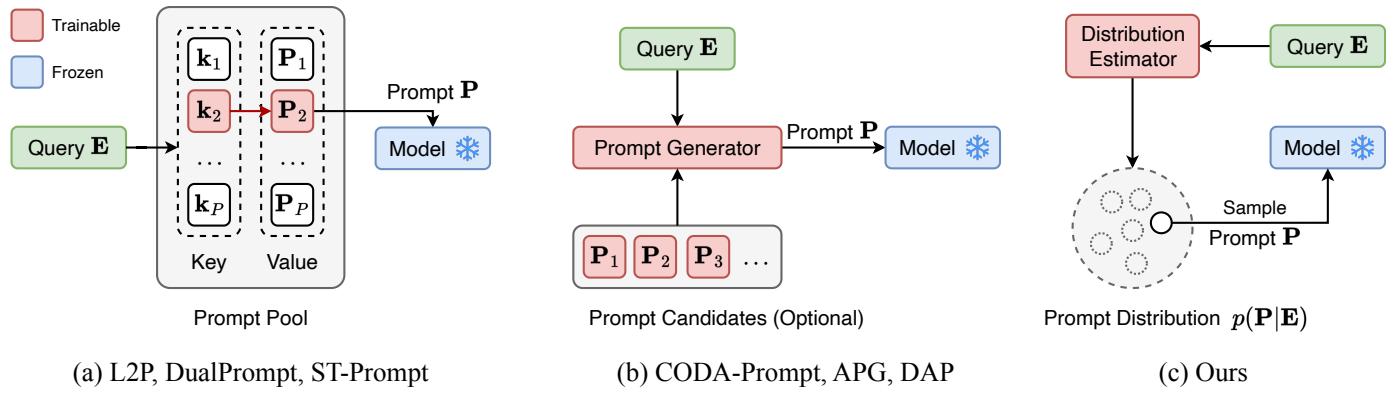 Figure 1. Comparison of prompt-based CIL approaches.