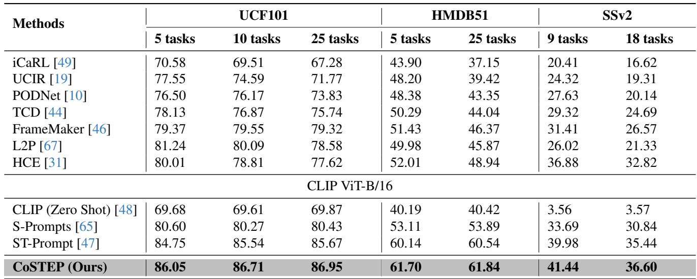 Table 1. Comparison with existing VCIL approaches on UCF101, HMDB51 and Something-Something v2.