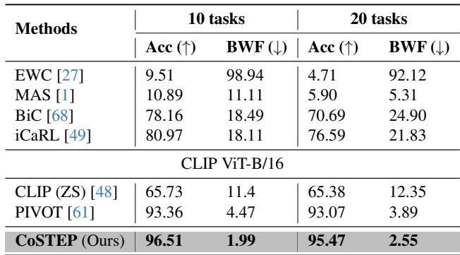 Table 2. Comparison with existing VCIL approaches on UCF101 (using vCLIMB split).