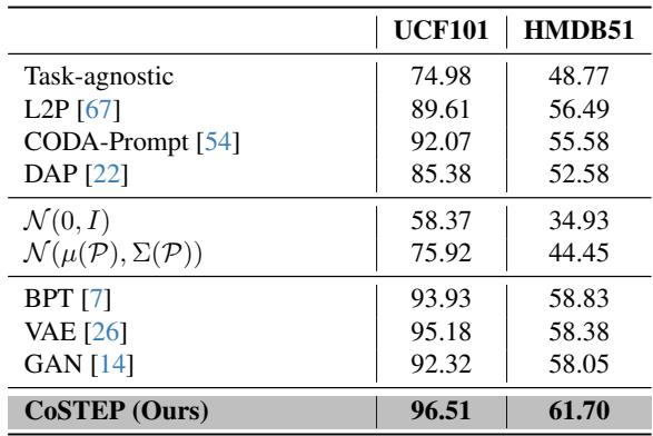 Table 3. Benefit of prompt diffusion over other prompt learning methods.