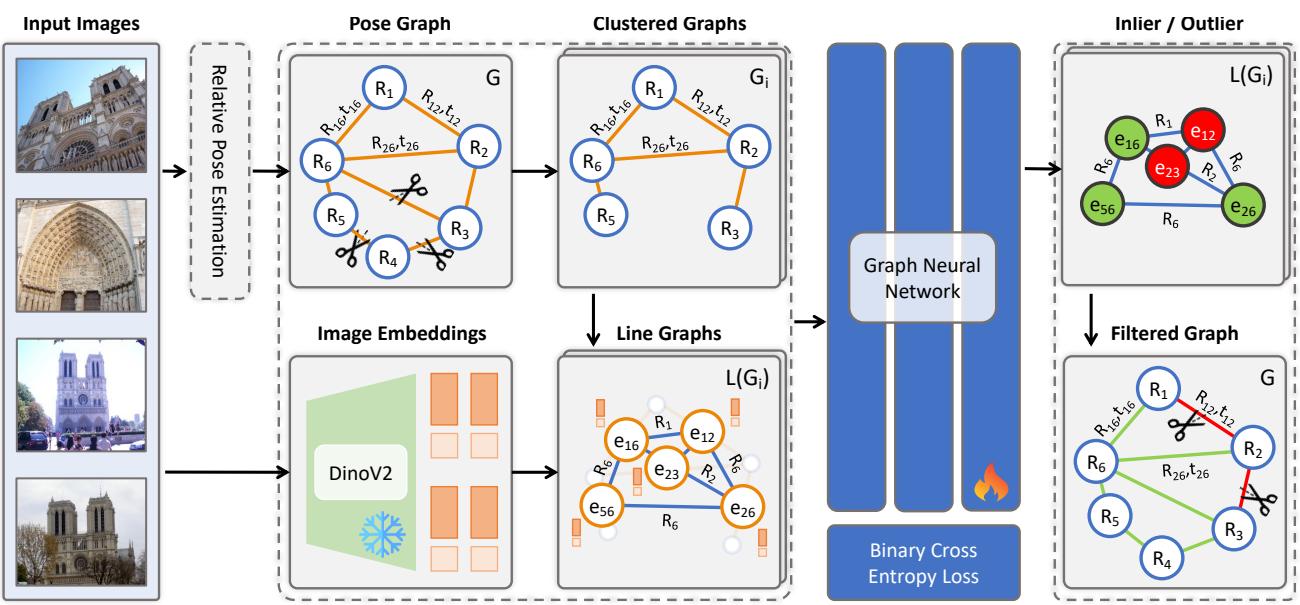 Figure 1. The pipeline converts the pose graph G into a line graph L(G), where edges become nodes. A GNN then predicts inlier/outlier labels.
