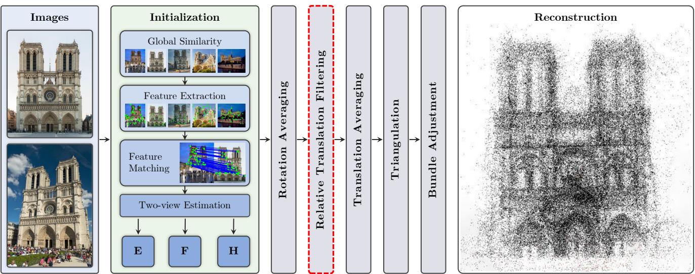 Figure 2. In global Structure-from-Motion, the pipeline moves from image matching to rotation averaging, then translation averaging.