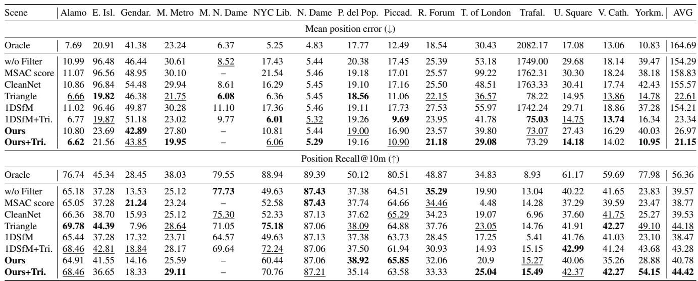 Table 1. Results on the 1DSfM dataset. The proposed method significantly reduces mean position error compared to the baseline.