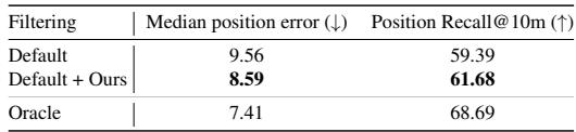 Table 2. Integration with GLOMAP shows improved median position error and recall.