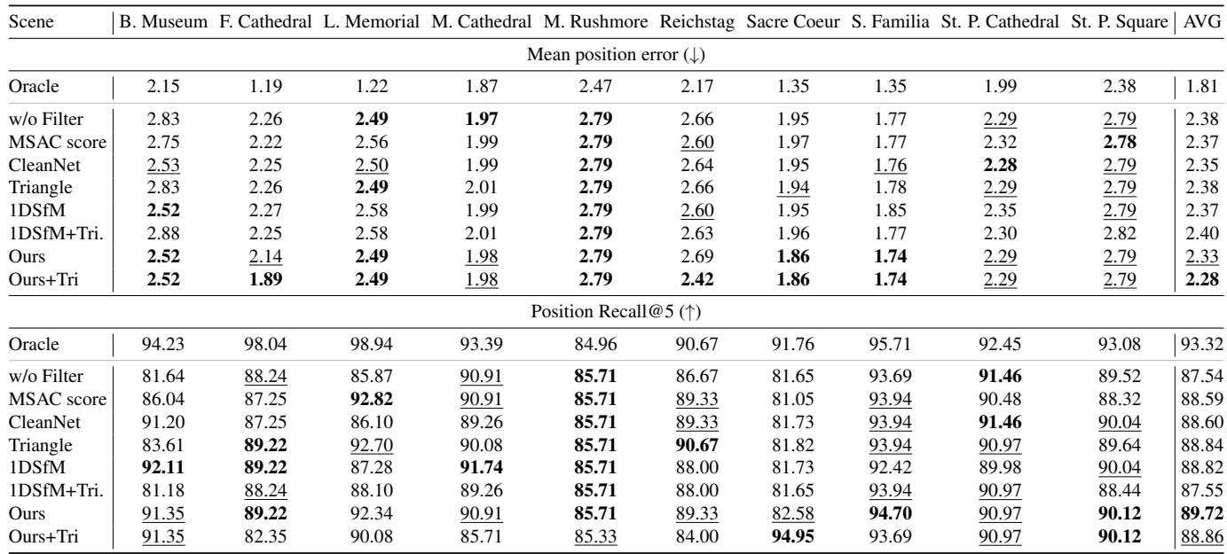 Table 3. Results on PhotoTourism dataset.