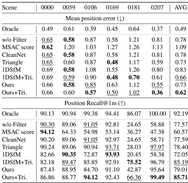 Table 4. Results on ScanNet dataset.