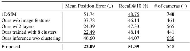 Table 5. Ablation study showing the importance of image features and clustering.