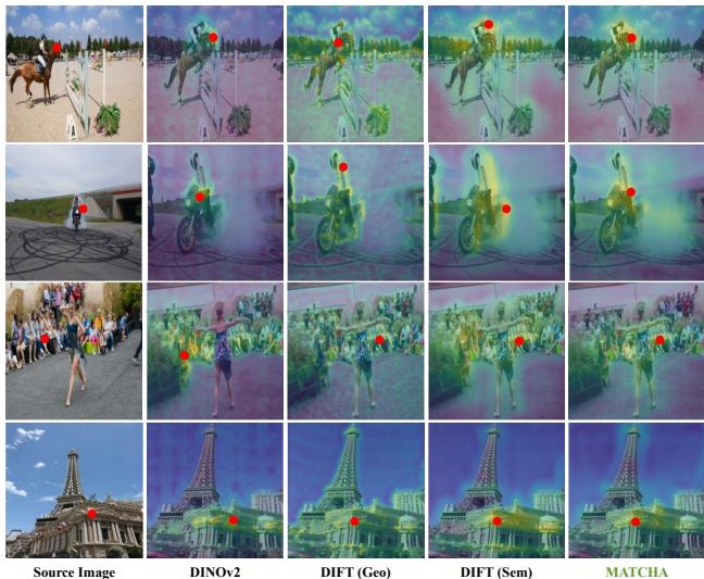 Heatmap of features from DINOv2, DIFT, and MATCHA. Given a query point from the source image, DINOv2 performs well on single objects but fails with multiple instances. DIFT has the opposite problem. MATCHA unifies them.