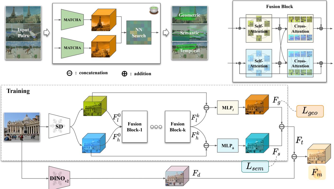 Architecture of MATCHA. Given an RGB image, MATCHA produces a single feature for geometric, semantic and temporal matching.