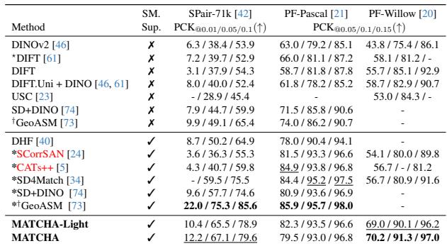 Table 1. Evaluation on Semantic Matching. MATCHA outperforms unsupervised methods and is competitive with specialized supervised methods.
