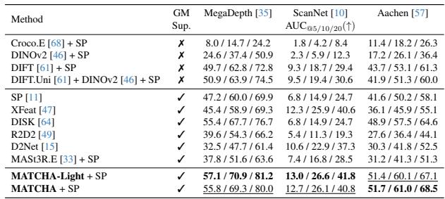 Table 2. Evaluation on Relative Pose Estimation.