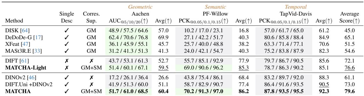 Table 4. Towards Matching Anything with A Unified Feature. MATCHA achieves the best average ranking.