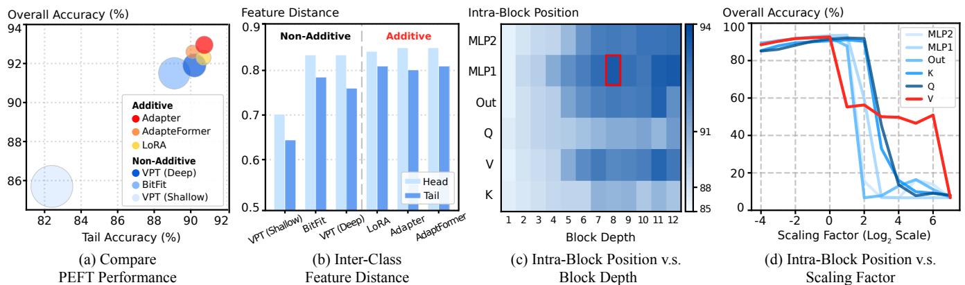 Figure 1 comparing PEFT methods. Panel (a) shows additive methods (red) outperform non-additive (blue). Panel (b) shows additive methods create better feature distance.