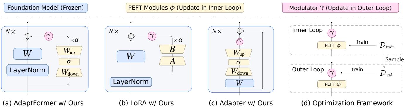 Figure 2 showing the MetaPEFT architecture and optimization loops.