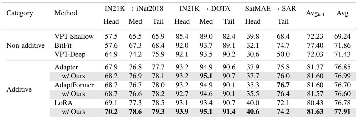 Table 4 comparing different PEFT methods with and without MetaPEFT.
