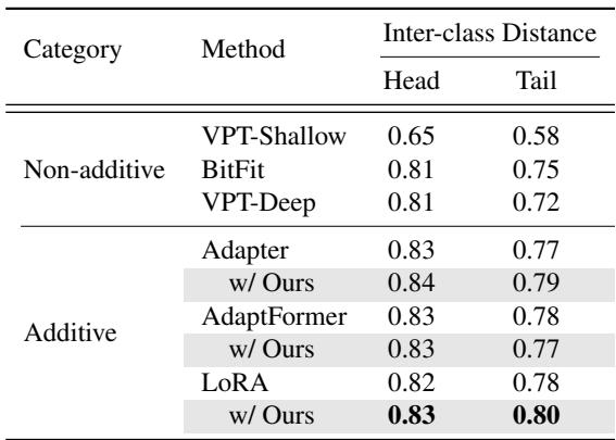 Table 5 showing inter-class feature distances.