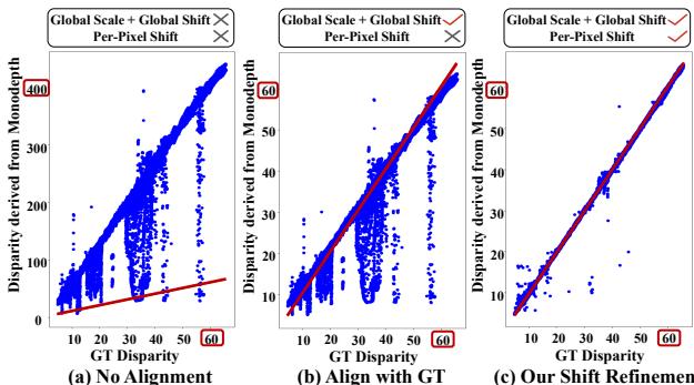 Comparisons of Disparity derived from Monodepth vs GT Disparity.
