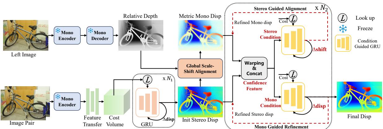 Overview of the MonSter architecture showing the dual-branch system.