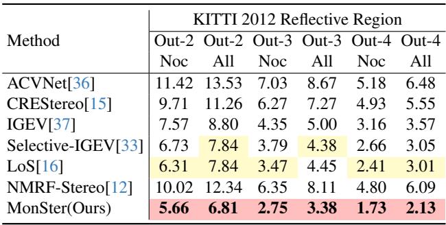 Table showing results in reflective regions on KITTI 2012.