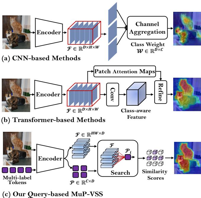 Comparisons between MuP-VSS and existing methods.