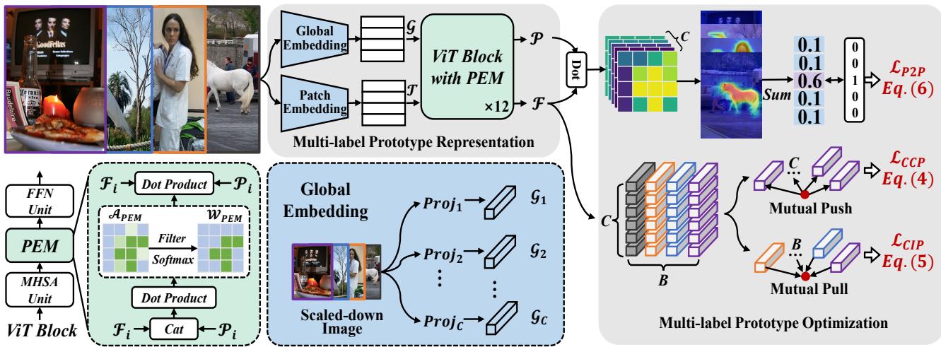 Illustration of the proposed MuP-VSS architecture.