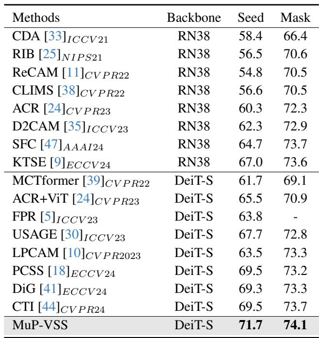 Table 1: Evaluation on PASCAL VOC train set.