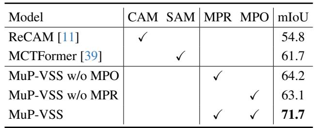 Table 3: Ablation of components.