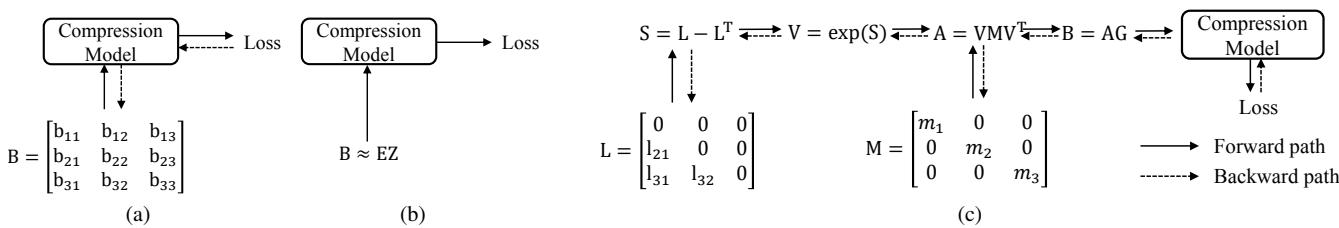Figure 3. Illustration of the difference between methods for learning B.