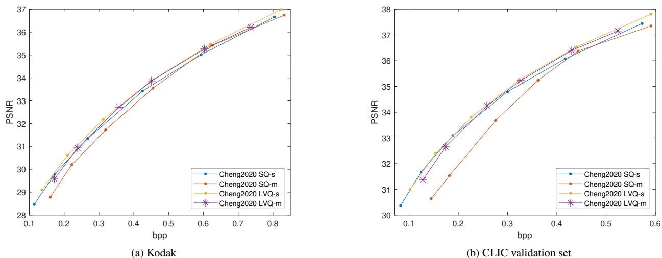 Figure 4. The R-D curves of different models based on the Cheng2020 architecture.