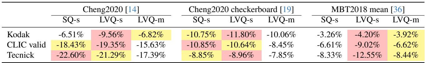Table 2. Comparisons of BD-Rate over the corresponding SQ-based variable rate compression models.