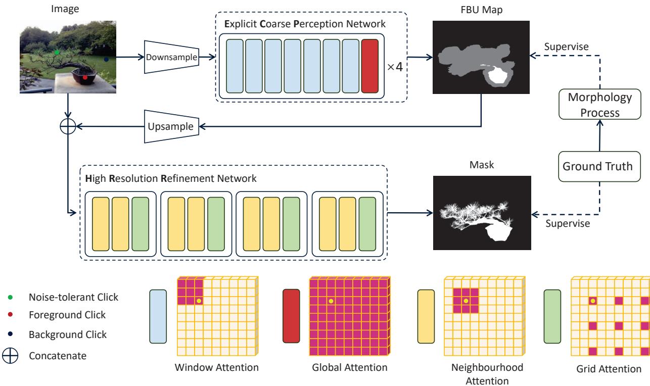 Architecture diagram showing the two-stage process: Explicit Coarse Perception followed by High Resolution Refinement.