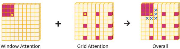Visualization of attention mechanisms showing window vs. grid vs. overall attention coverage.