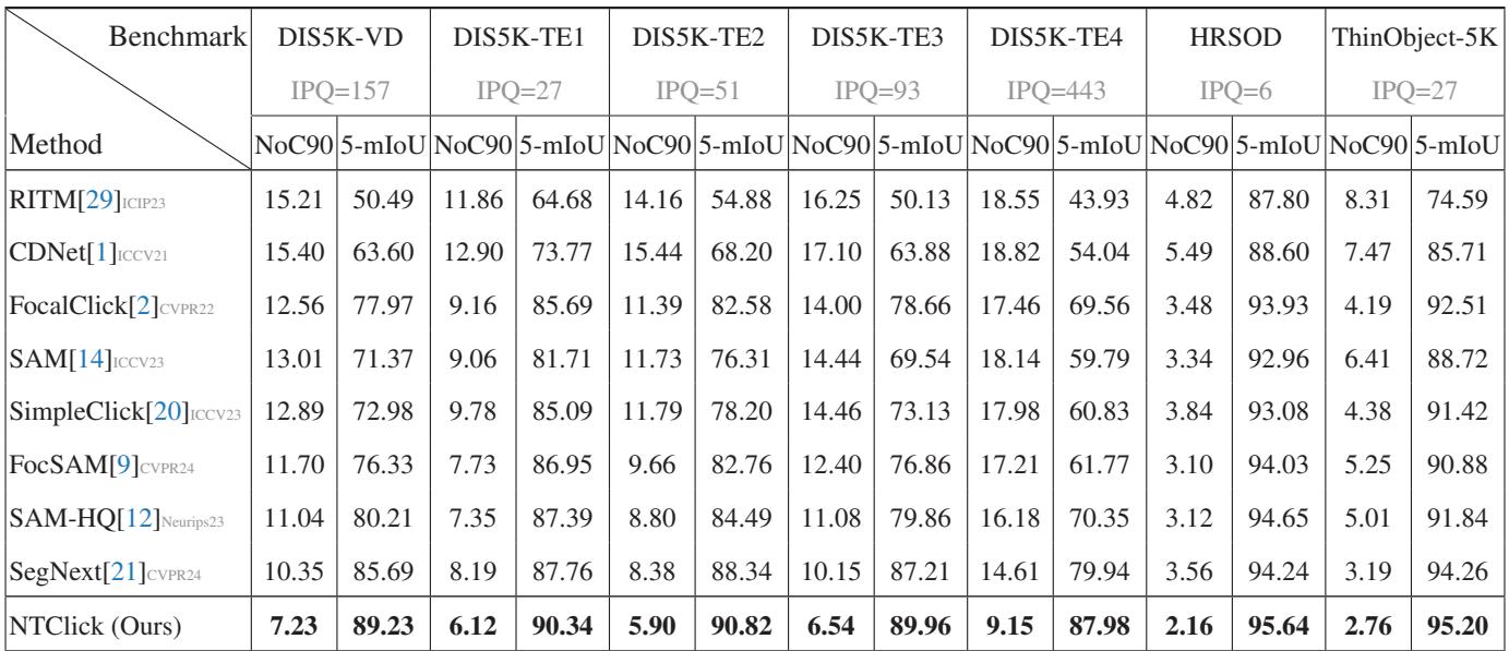 Table comparing NTClick against RITM, SAM, SAM-HQ, and SegNext on various datasets.