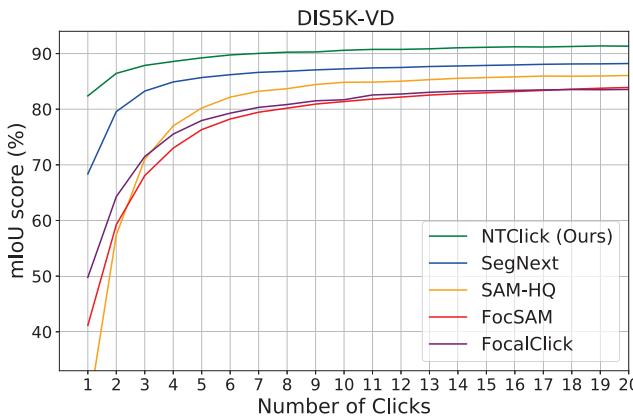 IoU curves showing NTClick reaching higher accuracy with fewer clicks compared to other methods.