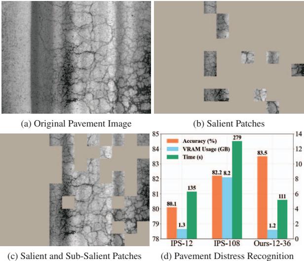 Figure 1. Comparison of patch selection strategies. (a) The original image. (b) Standard methods select only the most salient patches. (c) The proposed method adds sub-salient patches for context. (d) Performance comparison showing higher accuracy with low VRAM usage.